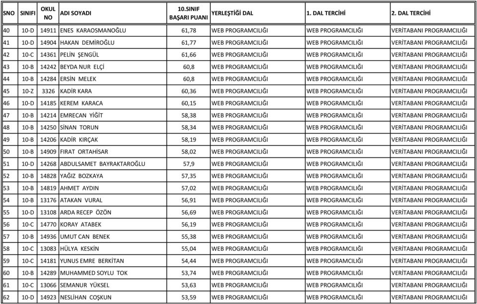 ERSİN MELEK 60,8 WEB PROGRAMCILIĞI WEB PROGRAMCILIĞI VERİTABANI PROGRAMCILIĞI 45 10-Z 3326 KADİR KARA 60,36 WEB PROGRAMCILIĞI WEB PROGRAMCILIĞI VERİTABANI PROGRAMCILIĞI 46 10-D 14185 KEREM KARACA