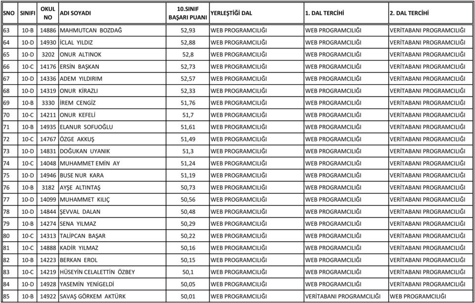 YILDIRIM 52,57 WEB PROGRAMCILIĞI WEB PROGRAMCILIĞI VERİTABANI PROGRAMCILIĞI 68 10-D 14319 ONUR KİRAZLI 52,33 WEB PROGRAMCILIĞI WEB PROGRAMCILIĞI VERİTABANI PROGRAMCILIĞI 69 10-B 3330 İREM CENGİZ