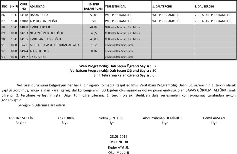 - Sınıf Tekrarı 91 10-D 8622 MURTADHA AYYED DUKHAN ALFATLA 1,52 Devamsızlıktan Sınıf Tekrarı 92 10-D 14924 ASLINUR EREN 0,76 Devamsızlıktan Sınıf Tekrarı 93 10-D 14952 İLYAS SİNAN Devamsızlıktan