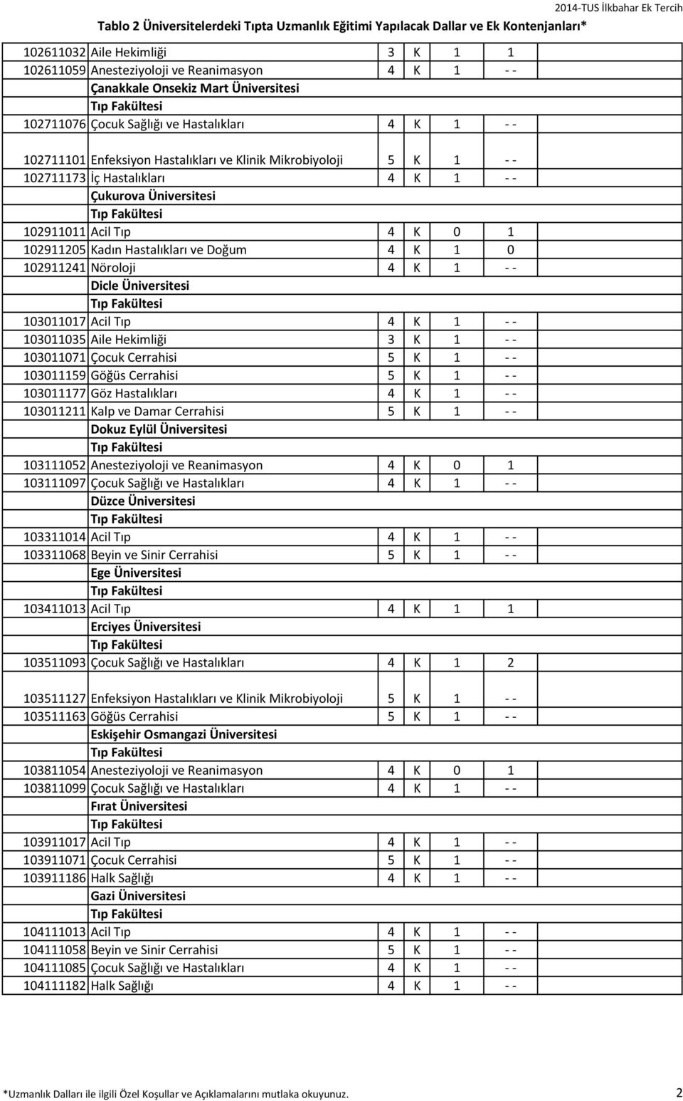 103011017 Acil Tıp 4 K 1 103011035 Aile Hekimliği 3 K 1 103011071 Çocuk Cerrahisi 5 K 1 103011159 Göğüs Cerrahisi 5 K 1 103011177 Göz Hastalıkları 4 K 1 103011211 Kalp ve Damar Cerrahisi 5 K 1 Dokuz