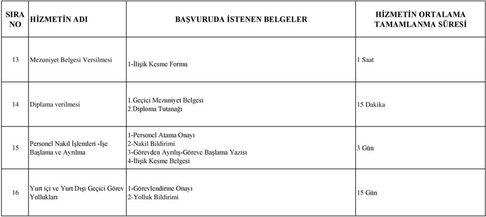 Diploma Tutanağı 15 Dakika 15 Personel Nakil ĠĢlemleri ĠĢe BaĢlama ve Ayrılma 1Personel Atama Onayı 2Nakil