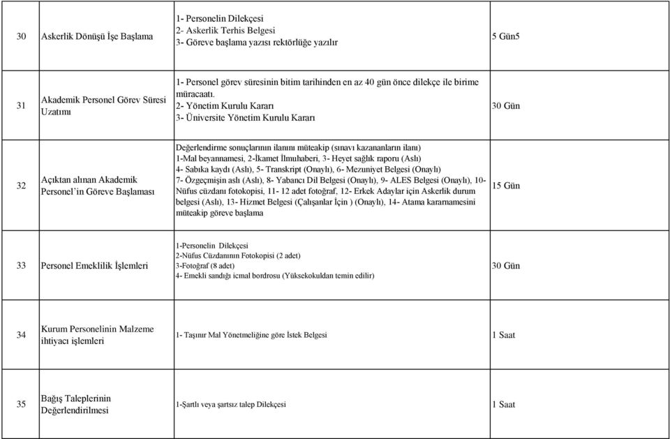 2 Yönetim Kurulu Kararı 3 Üniversite Yönetim Kurulu Kararı 30 Gün 32 Açıktan alınan Akademik Personel in Göreve BaĢlaması Değerlendirme sonuçlarının ilanını müteakip (sınavı kazananların ilanı) 1Mal