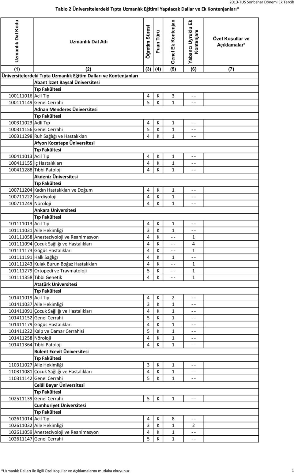 100311023 Adli Tıp 4 K 1 - - 100311156 Genel Cerrahi 5 K 1 - - 100311298 Ruh Sağlığı ve Hastalıkları 4 K 1 - - Afyon Kocatepe Üniversitesi 100411013 Acil Tıp 4 K 1 - - 100411155 İç Hastalıkları 4 K 1