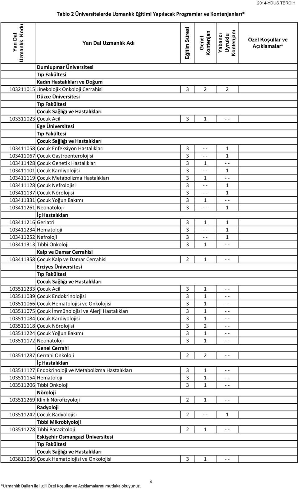 Nefrolojisi 3 - - 1 103411137 Çocuk si 3 - - 1 103411331 Çocuk Yoğun Bakımı 3 1 - - 103411261 Neonatoloji 3 - - 1 103411216 Geriatri 3 1 1 103411234 Hematoloji 3 - - 1 103411252 Nefroloji 3 - - 1