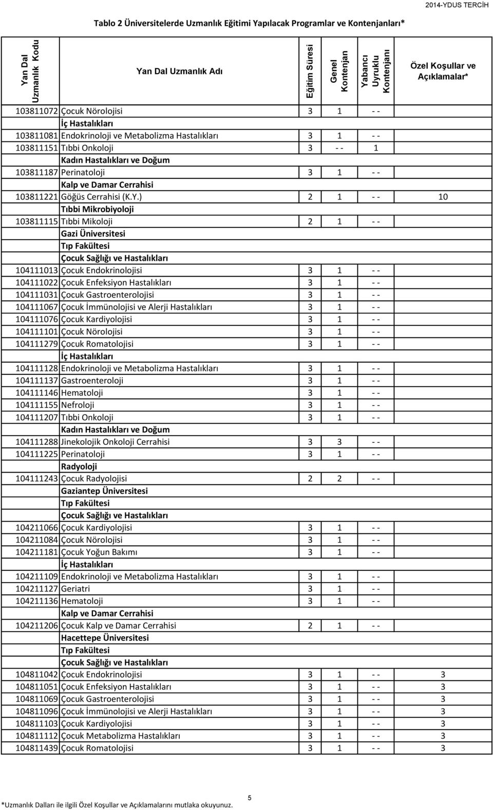 104111067 Çocuk İmmünolojisi ve Alerji Hastalıkları 3 1 - - 104111076 Çocuk Kardiyolojisi 3 1 - - 104111101 Çocuk si 3 1 - - 104111279 Çocuk Romatolojisi 3 1 - - 104111128 Endokrinoloji ve