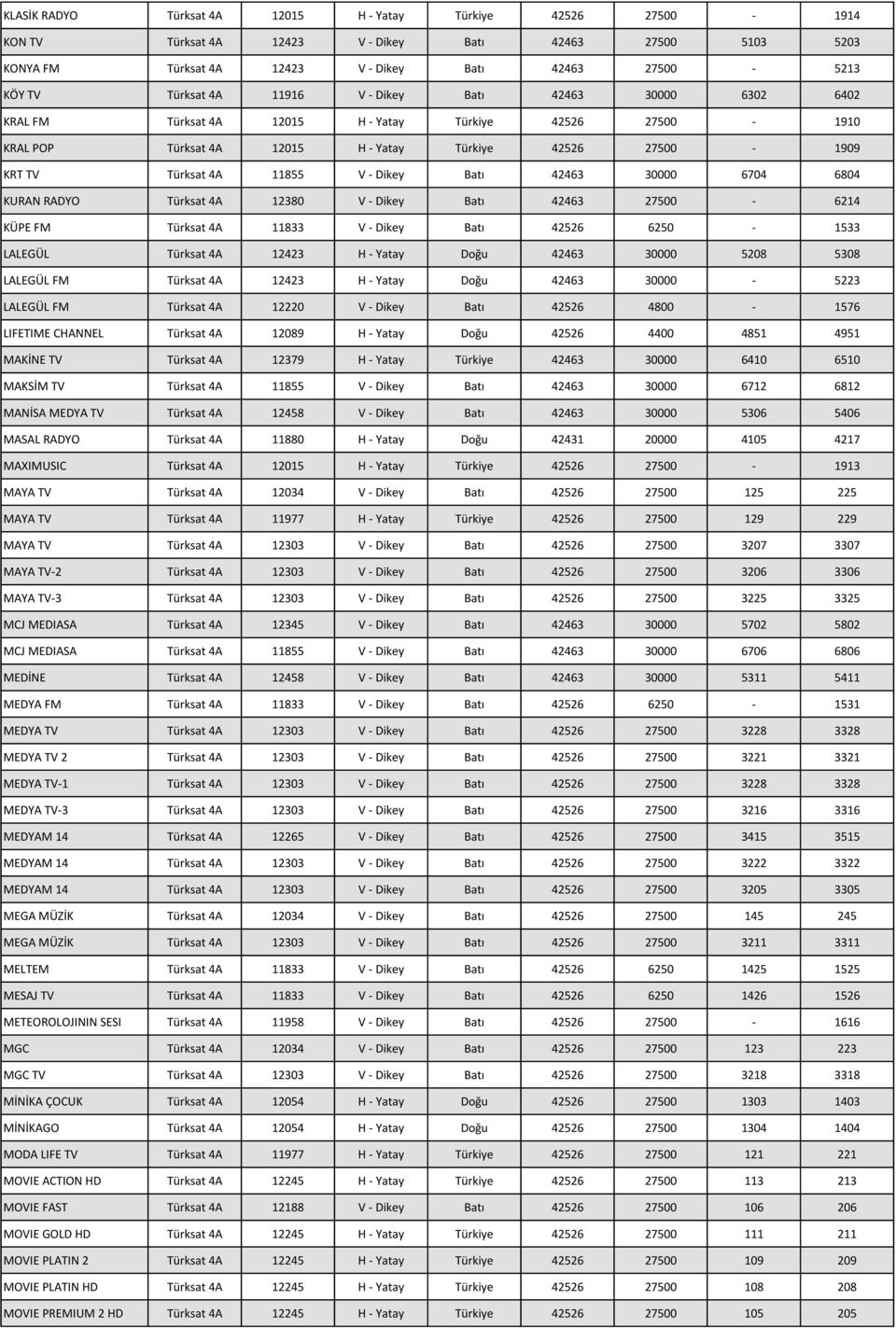 Dikey Batı 42463 30000 6704 6804 KURAN RADYO Türksat 4A 12380 V - Dikey Batı 42463 27500-6214 KÜPE FM Türksat 4A 11833 V - Dikey Batı 42526 6250-1533 LALEGÜL Türksat 4A 12423 H - Yatay Doğu 42463