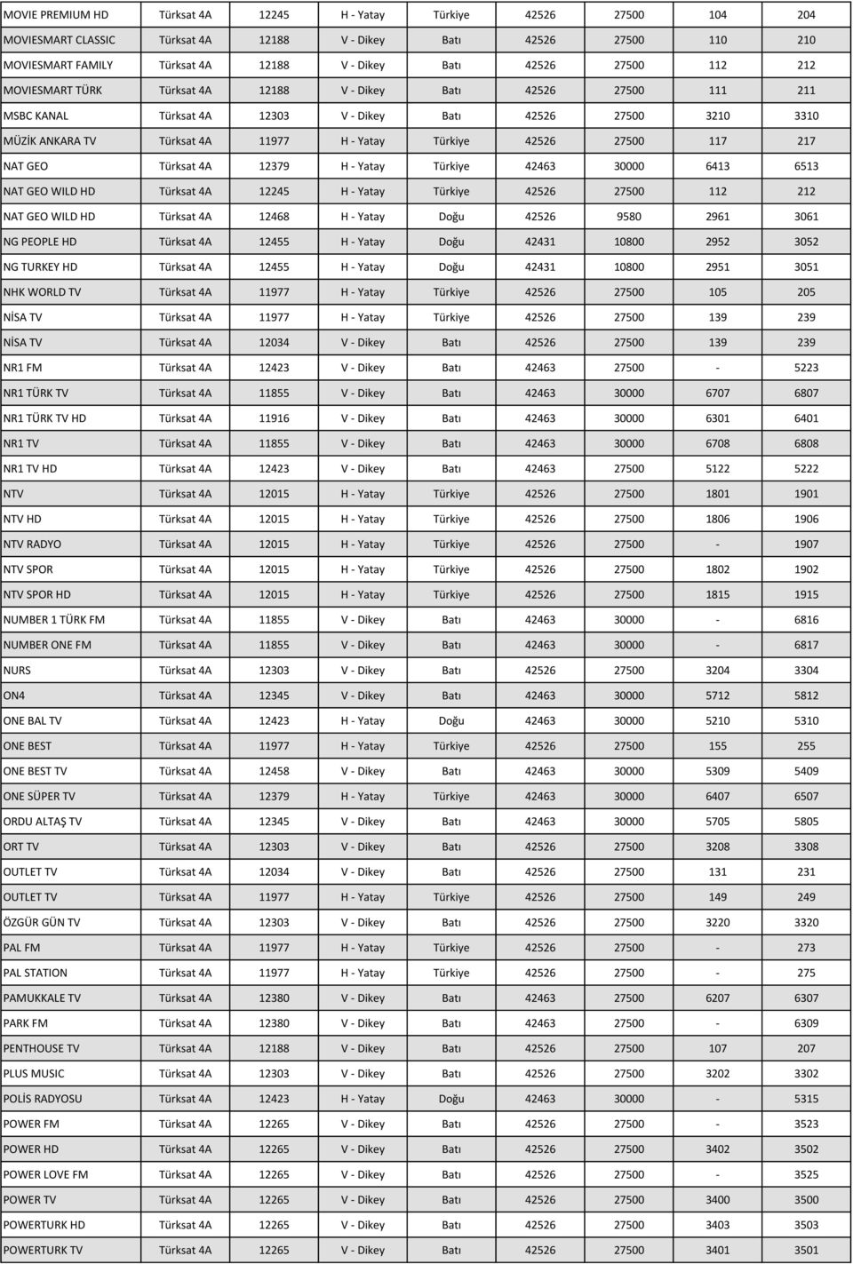 42526 27500 117 217 NAT GEO Türksat 4A 12379 H - Yatay Türkiye 42463 30000 6413 6513 NAT GEO WILD HD Türksat 4A 12245 H - Yatay Türkiye 42526 27500 112 212 NAT GEO WILD HD Türksat 4A 12468 H - Yatay