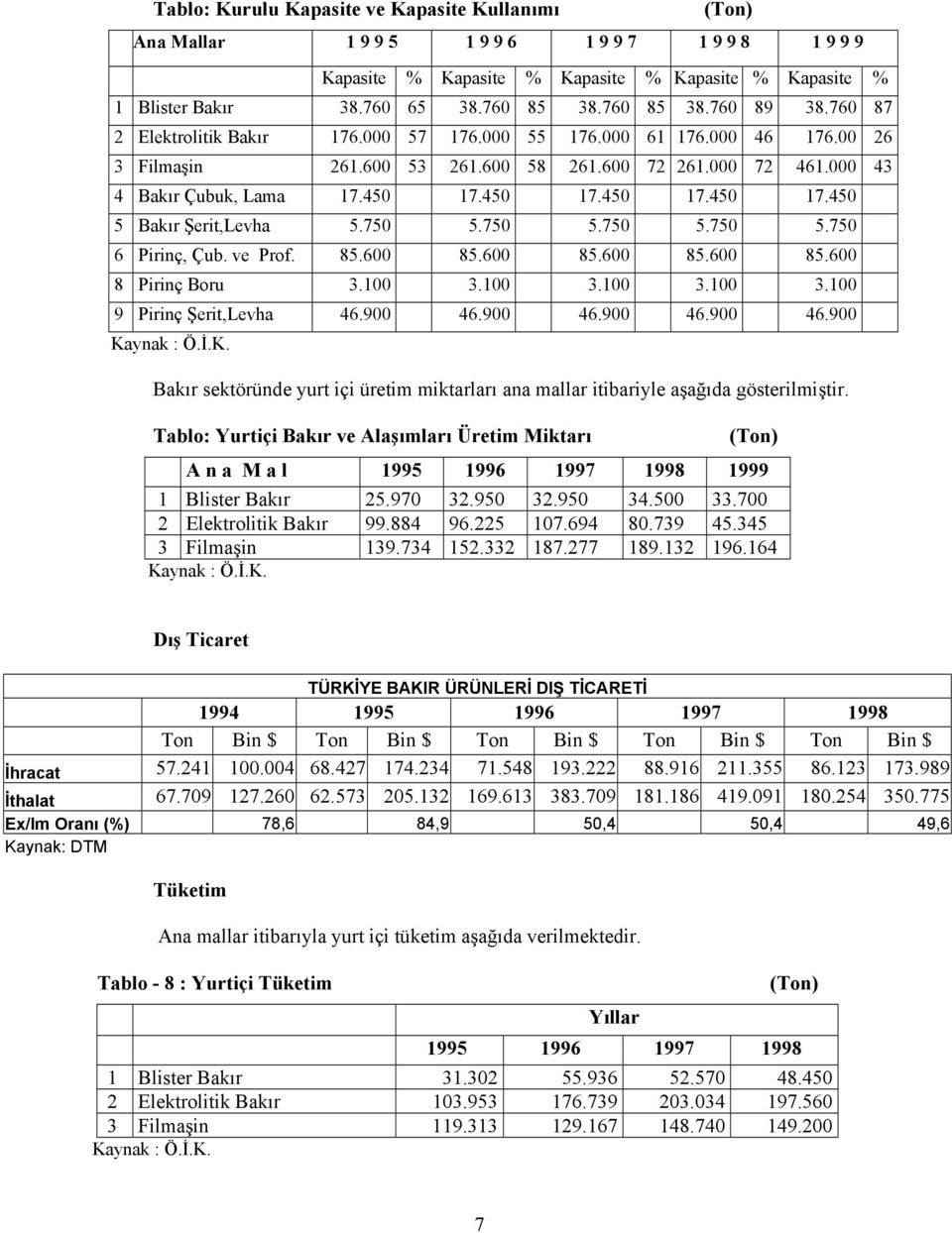 450 17.450 17.450 17.450 5 Bakır Şerit,Levha 5.750 5.750 5.750 5.750 5.750 6 Pirinç, Çub. ve Prof. 85.600 85.600 85.600 85.600 85.600 8 Pirinç Boru 3.100 3.100 3.100 3.100 3.100 9 Pirinç Şerit,Levha 46.