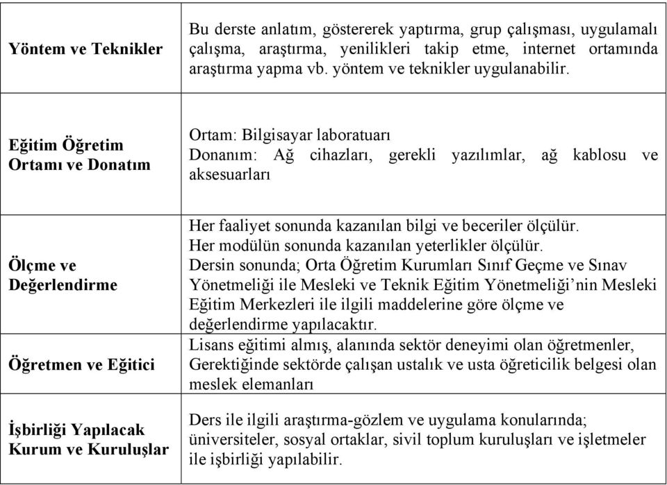 Eğitim Öğretim Ortamı ve Donatım Ortam: Bilgisayar laboratuarı Donanım: Ağ cihazları, gerekli yazılımlar, ağ kablosu ve aksesuarları Ölçme ve Değerlendirme Öğretmen ve Eğitici İşbirliği Yapılacak