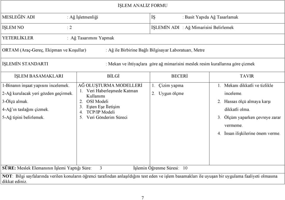 1-Binanın inşaat yapısını incelemek. 2-Ağ kurulacak yeri gözden geçirmek. 3-Ölçü almak. 4-Ağ ın taslağını çizmek. 5-Ağ tipini belirlemek. AĞ OLUŞTURMA MODELLERİ 1.