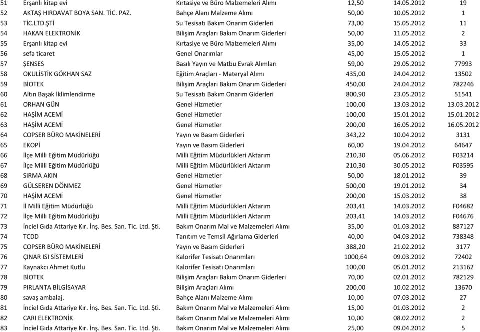 05.2012 33 56 sefa ticaret Genel Onarımlar 45,00 15.05.2012 1 57 ŞENSES Basılı Yayın ve Matbu Evrak Alımları 59,00 29.05.2012 77993 58 OKULİSTİK GÖKHAN SAZ Eğitim Araçları - Materyal Alımı 435,00 24.