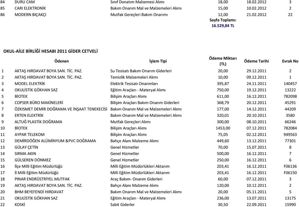 2011 2 2 AKTAŞ HIRDAVAT BOYA SAN. TİC. PAZ. Temizlik Malzemeleri Alımı 10,00 09.12.2011 1 3 MODEL ELEKTRİK Elektrik Tesisatı Onarımları 395,87 24.11.2011 140457 4 OKULİSTİK GÖKHAN SAZ Eğitim Araçları - Materyal Alımı 750,00 19.