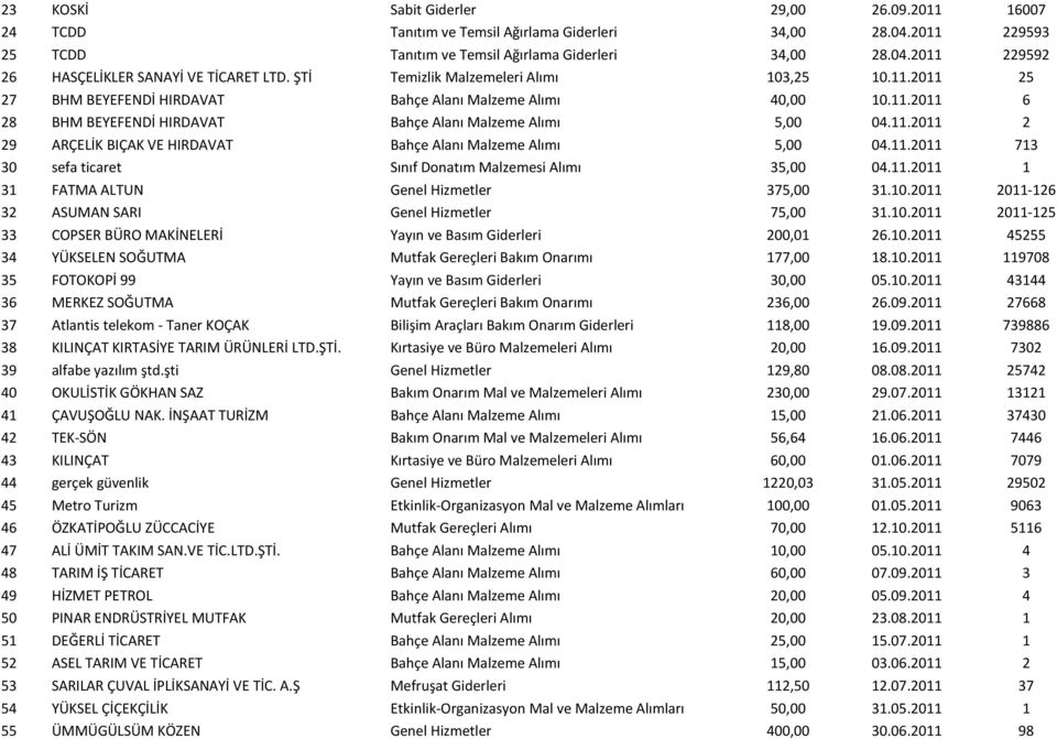 11.2011 713 30 sefa ticaret Sınıf Donatım Malzemesi Alımı 35,00 04.11.2011 1 31 FATMA ALTUN Genel Hizmetler 375,00 31.10.2011 2011-126 32 ASUMAN SARI Genel Hizmetler 75,00 31.10.2011 2011-125 33 COPSER BÜRO MAKİNELERİ Yayın ve Basım Giderleri 200,01 26.