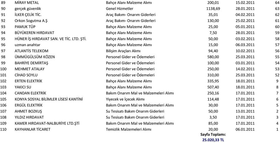 VE TİC. LTD. ŞTİ. Bahçe Alanı Malzeme Alımı 50,00 03.02.2011 58 96 uzman anahtar Bahçe Alanı Malzeme Alımı 15,00 06.03.2011 57 97 ATLANTİS TELEKOM Bilişim Araçları Alımı 94,40 10.02.2011 56 98 ÜMMÜGÜLSÜM KÖZEN Personel Gider ve Ödemeleri 580,00 25.