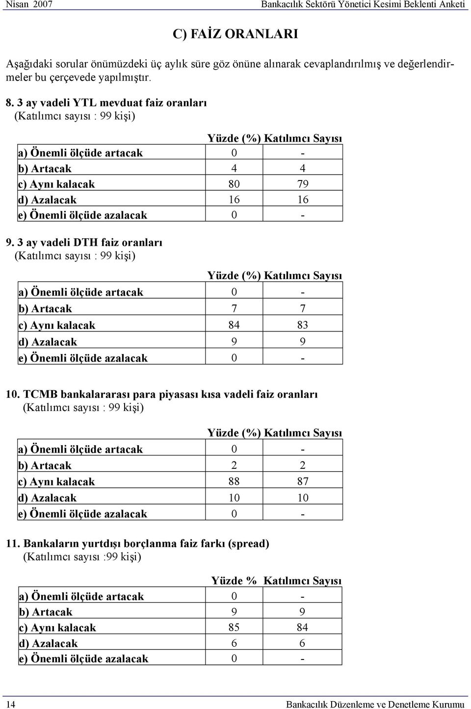 (%) Katılımcı Sayısı a) Önemli ölçüde artacak 0 - b) Artacak 4 4 c) Aynı kalacak 80 79 d) Azalacak 16 16 e) Önemli ölçüde azalacak 0 - (%) Katılımcı Sayısı a) Önemli ölçüde artacak 0 - b) Artacak 7 7