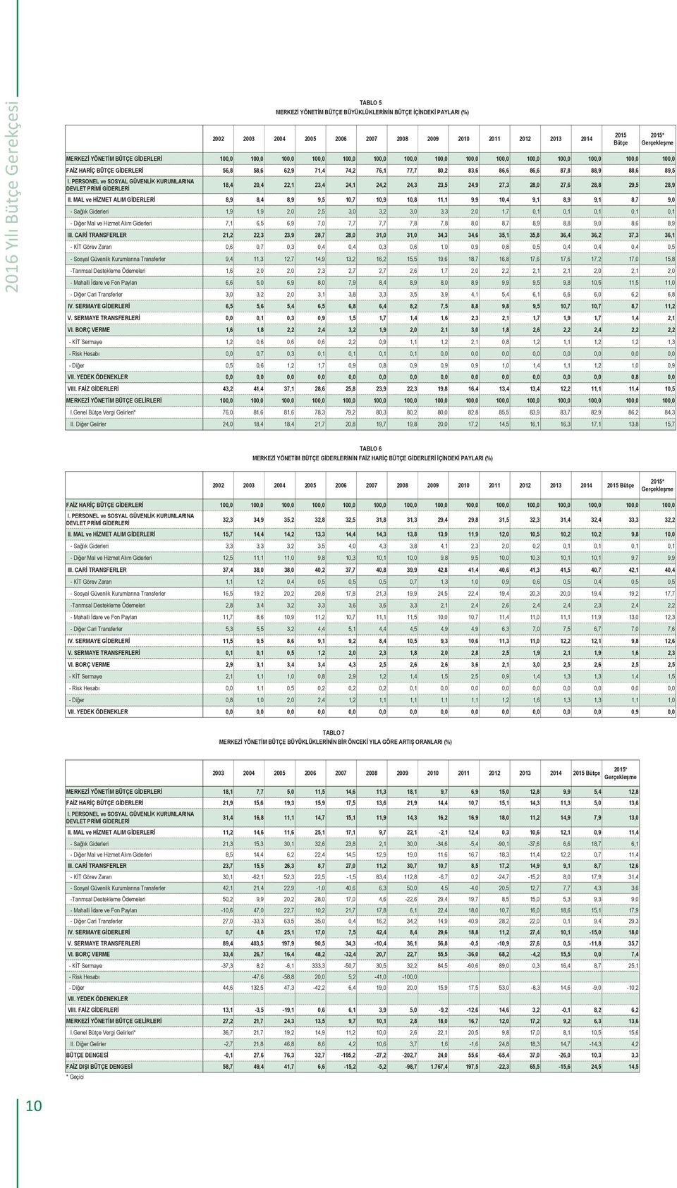 PERSONEL ve SOSYAL GÜVENL K KURUMLARINA DEVLET PR M G DERLER TABLO 5 MERKEZ YÖNET M BÜTÇE BÜYÜKLÜKLER N N BÜTÇE Ç NDEK PAYLARI (%) 18,4 20,4 22,1 23,4 24,1 24,2 24,3 23,5 24,9 27,3 28,0 27,6 28,8