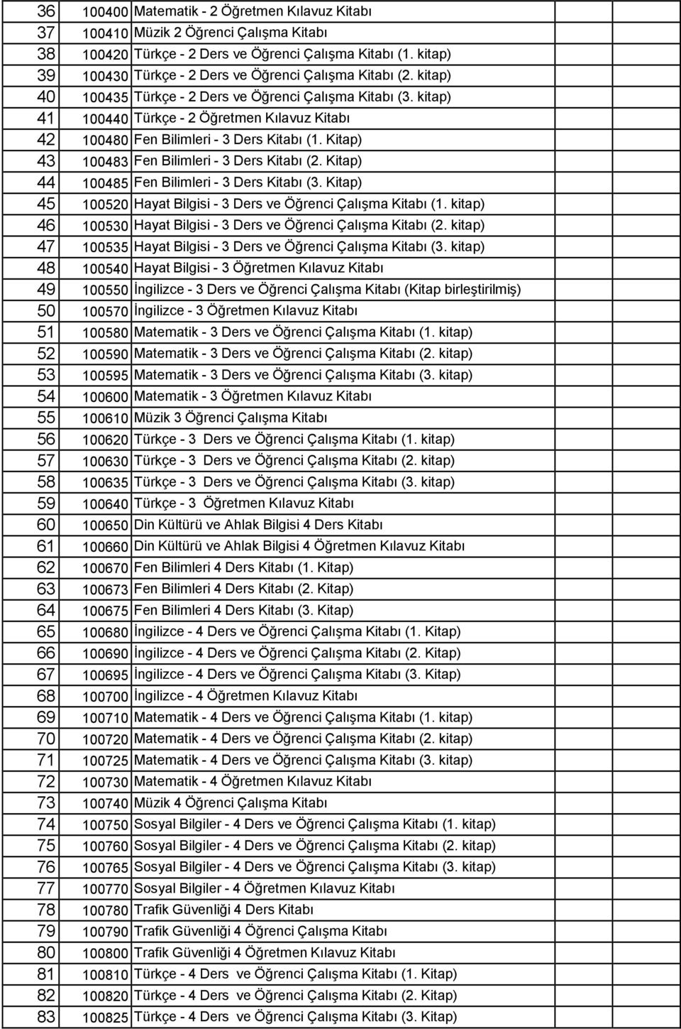 kitap) 41 100440 Türkçe - 2 Öğretmen Kılavuz Kitabı 42 100480 Fen Bilimleri - 3 Ders Kitabı (1. Kitap) 43 100483 Fen Bilimleri - 3 Ders Kitabı (2. Kitap) 44 100485 Fen Bilimleri - 3 Ders Kitabı (3.