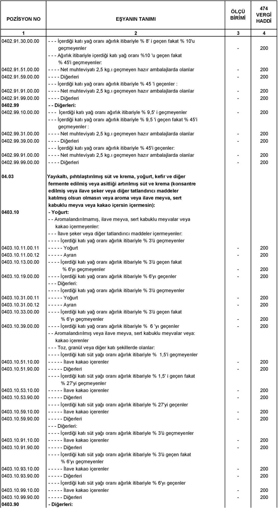 ı geçmeyen hazır ambalajlarda olanlar - 200 0402.91.59.00.00 - - - - Diğerleri - 200 - - - İçerdiği katı yağ oranı ağırlık itibariyle % 45 'i geçenler : 0402.91.91.00.00 - - - - Net muhteviyatı 2,5 kg.