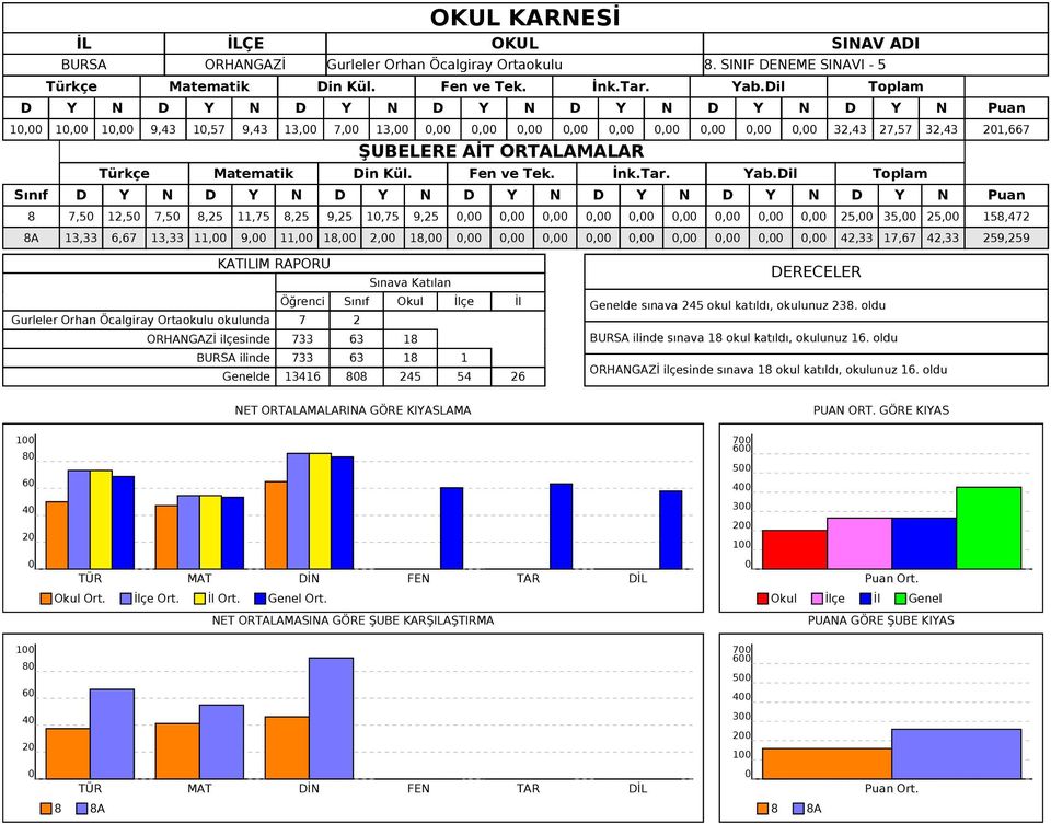 25, 35, 25, 158,472 8A 13,33 6,67 13,33 11, 9, 11, 18, 2, 18,,,,,,,,,, 42,33 17,67 42,33 259,259 Gurleler Orhan Öcalgiray Ortaokulu okulunda 7 2