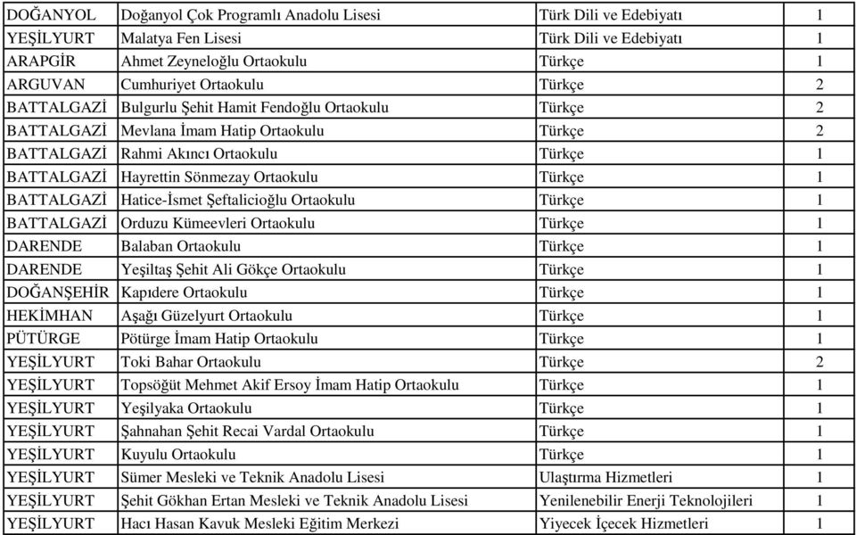 Ortaokulu Türkçe 1 BATTALGAZİ Hatice-İsmet Şeftalicioğlu Ortaokulu Türkçe 1 BATTALGAZİ Orduzu Kümeevleri Ortaokulu Türkçe 1 DARENDE Balaban Ortaokulu Türkçe 1 DARENDE Yeşiltaş Şehit Ali Gökçe