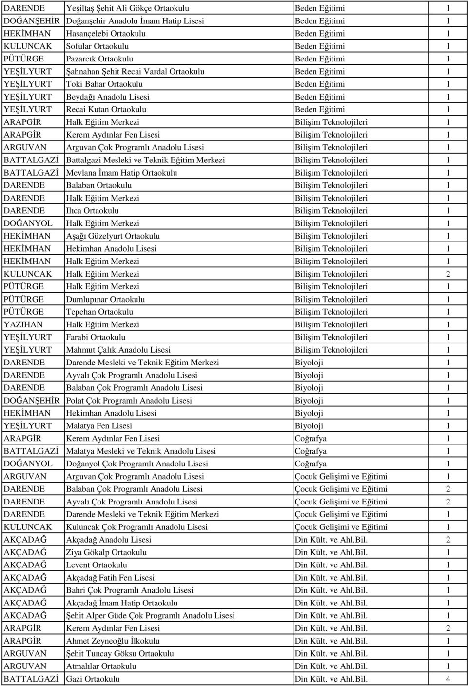 Lisesi Beden Eğitimi 1 YEŞİLYURT Recai Kutan Ortaokulu Beden Eğitimi 1 ARAPGİR Halk Eğitim Merkezi Bilişim Teknolojileri 1 ARAPGİR Kerem Aydınlar Fen Lisesi Bilişim Teknolojileri 1 ARGUVAN Arguvan