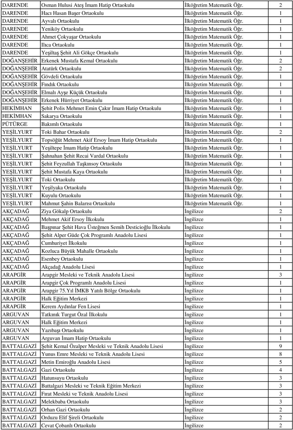 1 DARENDE Yeşiltaş Şehit Ali Gökçe Ortaokulu İlköğretim Matematik Öğr. 1 DOĞANŞEHİR Erkenek Mustafa Kemal Ortaokulu İlköğretim Matematik Öğr. 2 DOĞANŞEHİR Atatürk Ortaokulu İlköğretim Matematik Öğr.