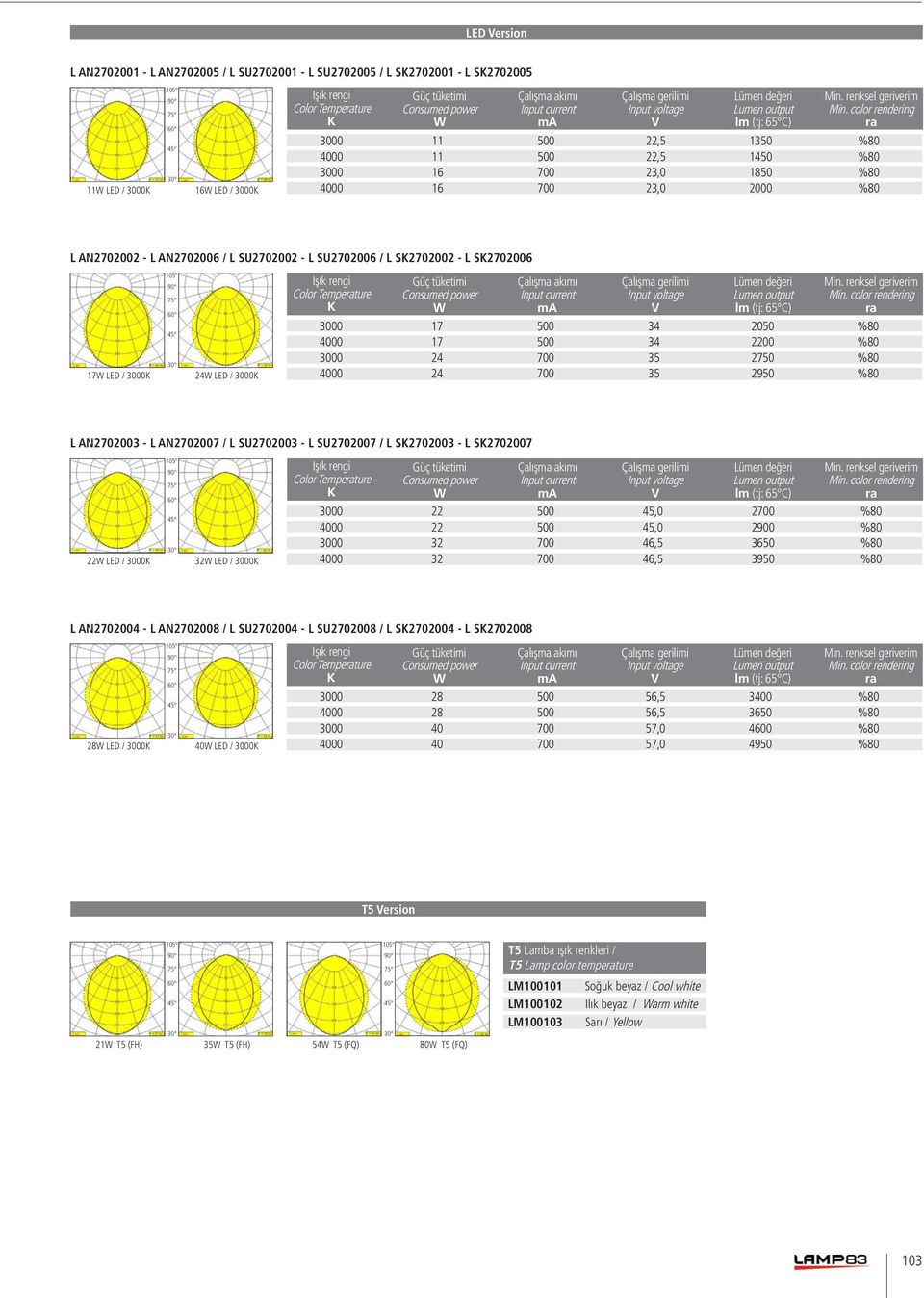 color rendering ra 3000 11 500 22,5 1350 %80 4000 11 500 22,5 1450 %80 3000 16 700 23,0 1850 %80 4000 16 700 23,0 2000 %80 L AN2702002 - L AN2702006 / L SU2702002 - L SU2702006 / L SK2702002 - L