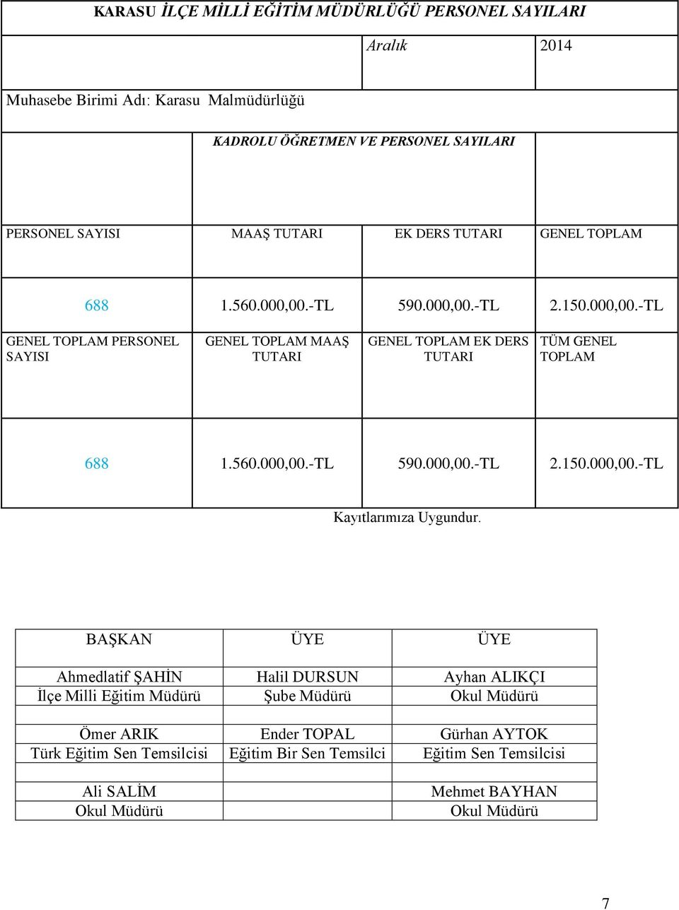 560.000,00.-TL 590.000,00.-TL 2.150.000,00.-TL Kayıtlarımıza Uygundur.