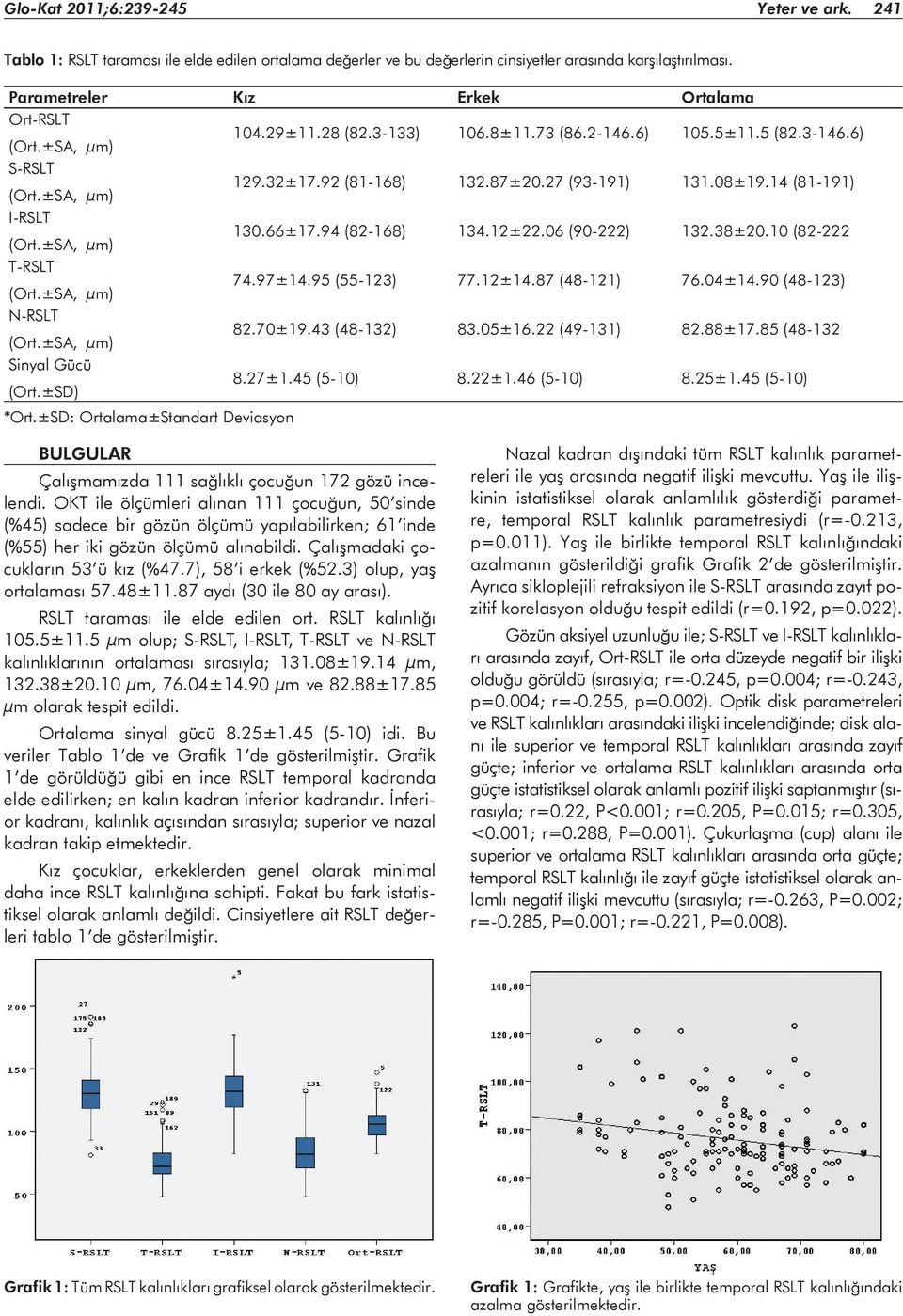 38±20.10 (82-222 T-RSLT 74.97±14.95 (55-123) 77.12±14.87 (48-121) 76.04±14.90 (48-123) N-RSLT 82.70±19.43 (48-132) 83.05±16.22 (49-131) 82.88±17.85 (48-132 Sinyal Gücü (Ort.±SD) 8.27±1.45 (5-10) 8.