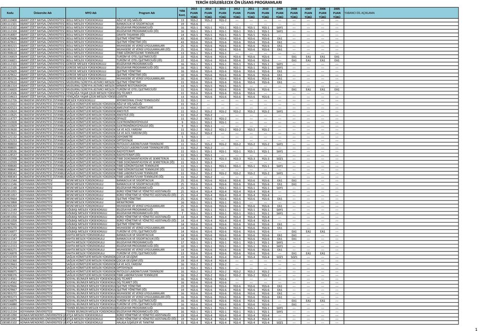 YGS-1 YGS-1 YGS-1 YGS-1 SAY1 --- --- --- --- 1001112104 ABANT İZZET BAYSAL ÜNİVERSİTESİ (BOLU) MESLEK YÜKSEKOKULU BİLGİSAYAR PROGRAMCILIĞI (İÖ) 16 YGS-1 YGS-1 YGS-1 YGS-1 YGS-1 YGS-1 SAY1 --- --- ---