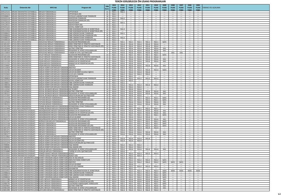 207698 BİRUNİ ÜNİVERSİTESİ (İSTANBUL) MESLEK YÜKSEKOKULU PERFÜZYON TEKNİKLERİ 15 YGS-2 YGS-2 --- --- --- --- --- --- --- --- --- 207699 BİRUNİ ÜNİVERSİTESİ (İSTANBUL) MESLEK YÜKSEKOKULU PERFÜZYON