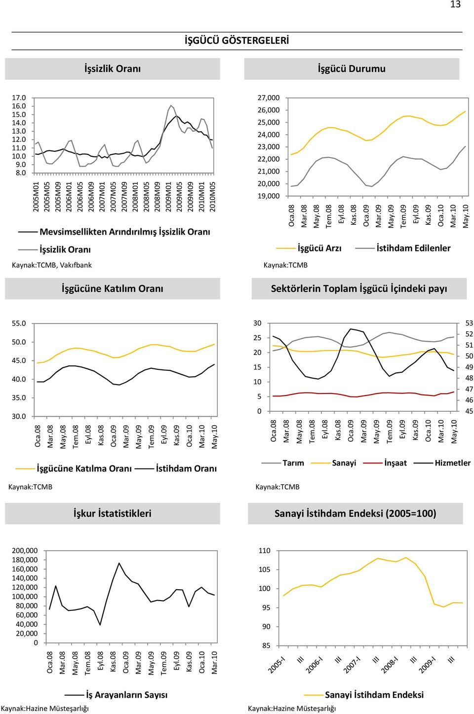 19, Oca.8 Mar.8 May.8 Tem.8 Eyl.8 Kas.8 Oca.9 Mar.9 May.9 Tem.9 Eyl.9 Kas.9 Oca.1 Mar.1 May.1 İşgücü Arzı İstihdam Edilenler Sektörlerin Toplam İşgücü İçindeki payı.. 4. 4. 3. 3. Oca.8 Mar.8 May.8 Tem.8 Eyl.8 Kas.8 Oca.9 Mar.9 May.9 Tem.9 Eyl.9 Kas.9 Oca.1 Mar.1 May.1 3 2 2 1 1 Oca.