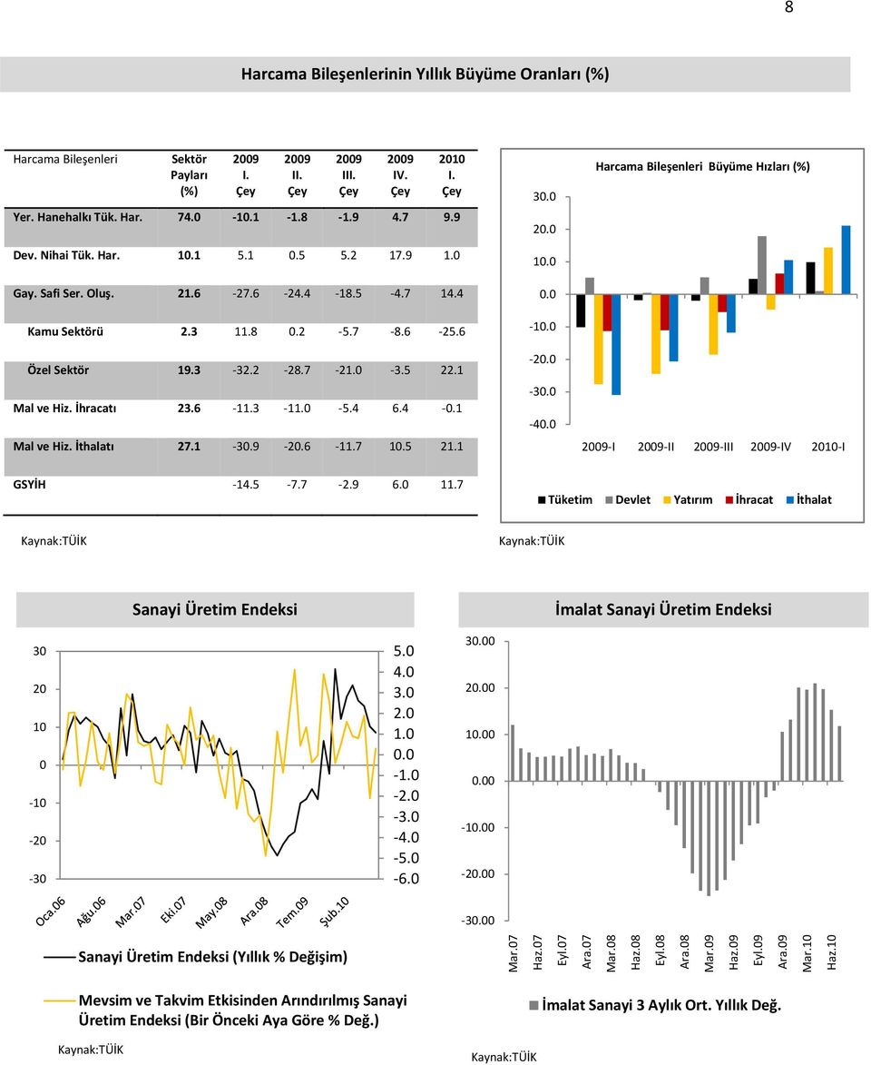 1 3.9 2.6 11.7 1. 21.1 3. 2. 1.. 1. 2. 3. 4. Harcama Bileşenleri Büyüme Hızları (%) 29 I 29 II 29 III 29 IV 21 I GSYİH 14. 7.7 2.9 6. 11.7 Tüketim Devlet Yatırım İhracat İthalat Sanayi Üretim Endeksi İmalat Sanayi Üretim Endeksi 3 2 1 1 2 3.