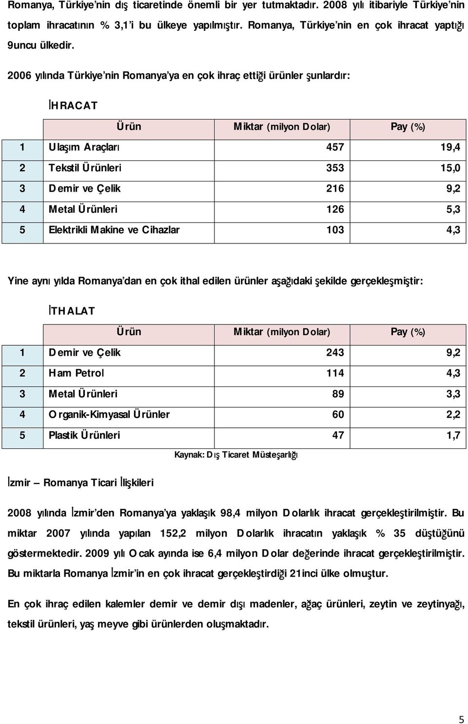 2006 yılında Türkiye nin Romanya ya en çok ihraç ettiği ürünler şunlardır: İHRACAT Ürün Miktar (milyon Dolar) Pay (%) 1 Ulaşım Araçları 457 19,4 2 Tekstil Ürünleri 353 15,0 3 Demir ve Çelik 216 9,2 4