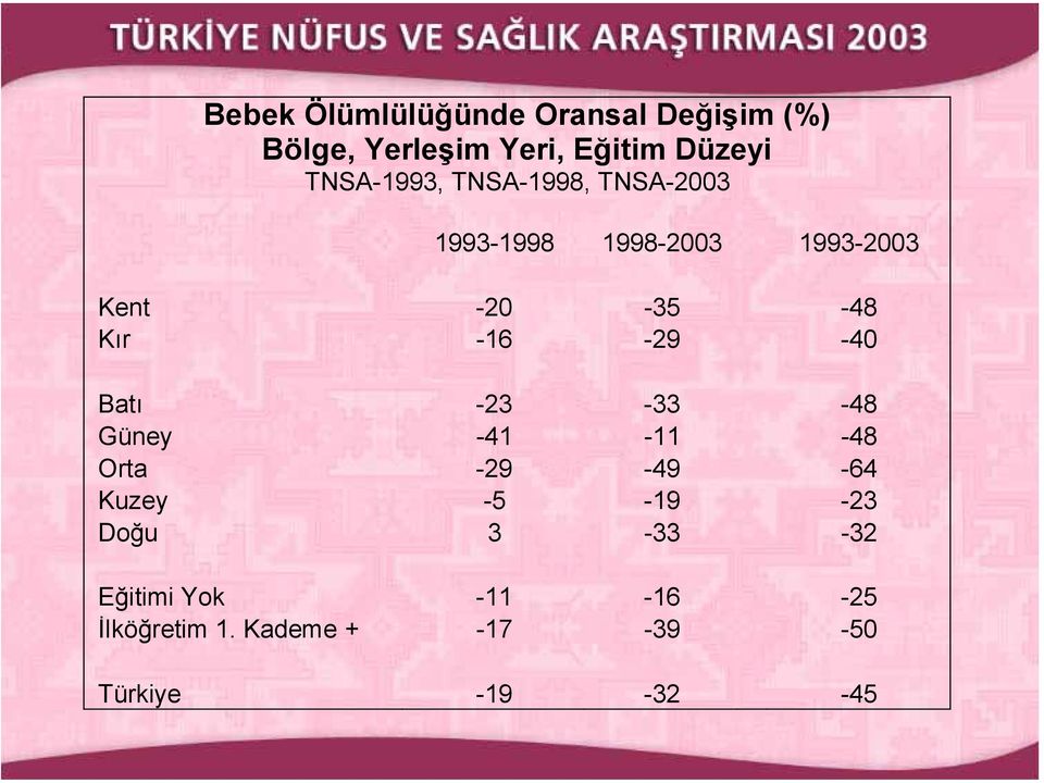 Kır -16-29 -40 Batı -23-33 -48 Güney -41-11 -48 Orta -29-49 -64 Kuzey -5-19 -23