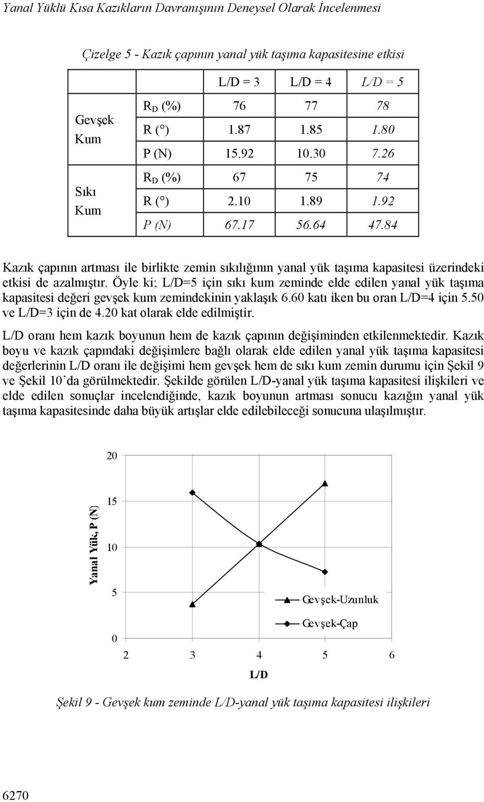 84 Kazık çapının artması ile birlikte zemin sıkılığının yanal yük taşıma kapasitesi üzerindeki etkisi de azalmıştır.