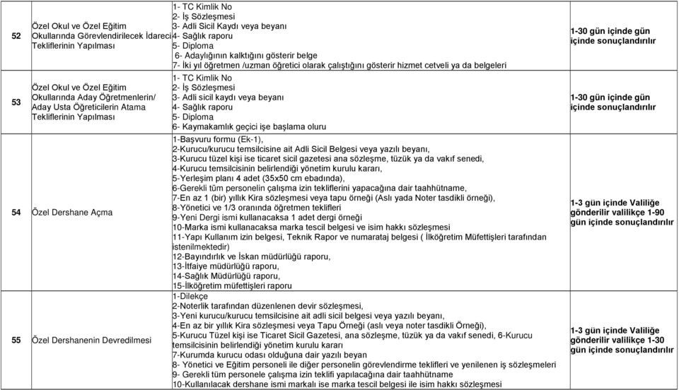 7- İki yıl öğretmen /uzman öğretici olarak çalıştığını gösterir hizmet cetveli ya da belgeleri 1- TC Kimlik No 2- İş Sözleşmesi 3- Adli sicil kaydı veya beyanı 4- Sağlık raporu 5- Diploma 6-