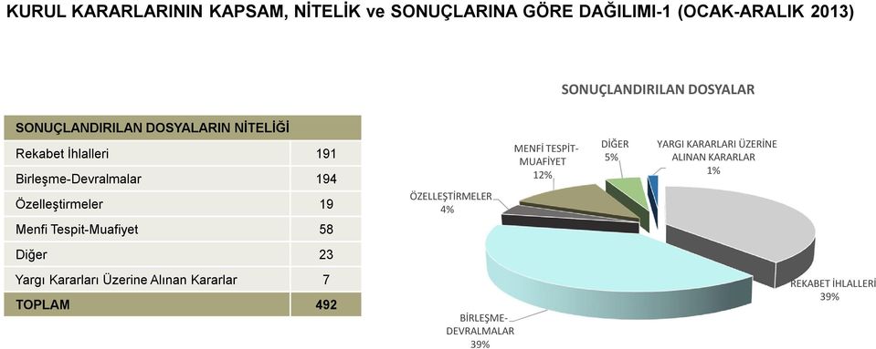 ÖZELLEŞTİRMELER 4% MENFİ TESPİT- MUAFİYET 12% DİĞER 5% YARGI KARARLARI ÜZERİNE ALINAN KARARLAR 1% Menfi