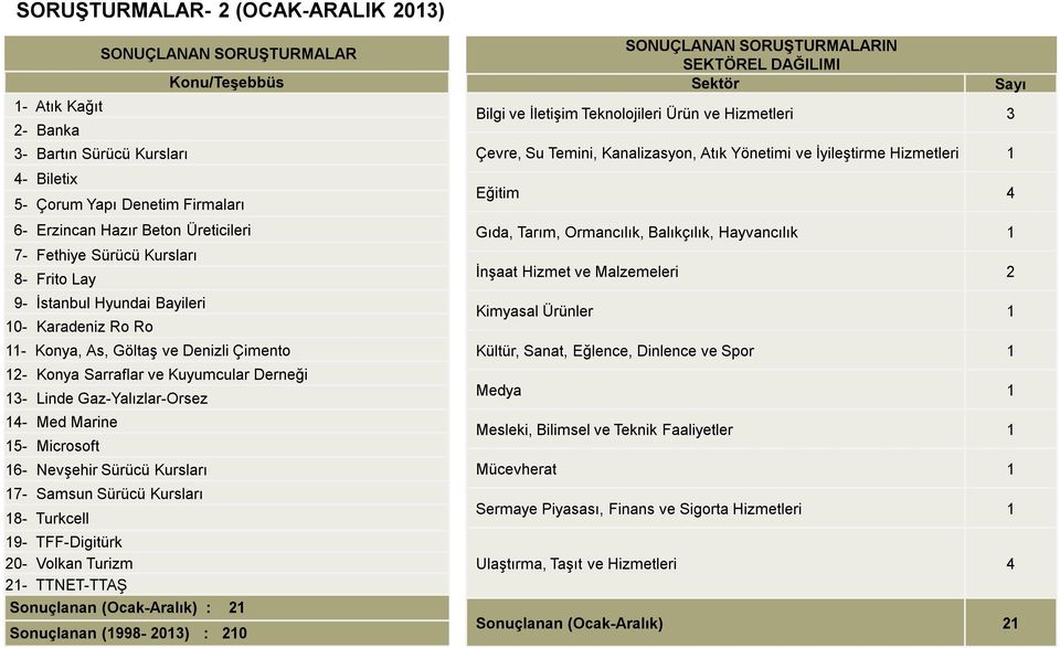 Gaz-Yalızlar-Orsez 14- Med Marine 15- Microsoft 16- Nevşehir Sürücü Kursları 17- Samsun Sürücü Kursları 18- Turkcell 19- TFF-Digitürk 20- Volkan Turizm 21- TTNET-TTAŞ Sonuçlanan (Ocak-Aralık) : 21