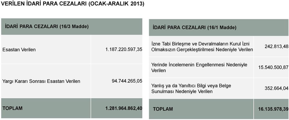 597,35 İzne Tabi Birleşme ve Devralmaların Kurul İzni Olmaksızın Gerçekleştirilmesi Nedeniyle Verilen 242.