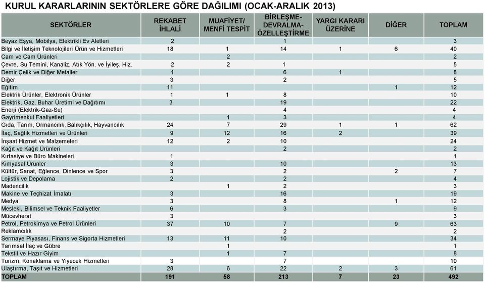 etleri 18 1 14 1 6 40 Cam ve Cam Ürünleri 2 2 Çevre, Su Temini, Kanaliz. Atık Yön. ve İyileş. Hiz.