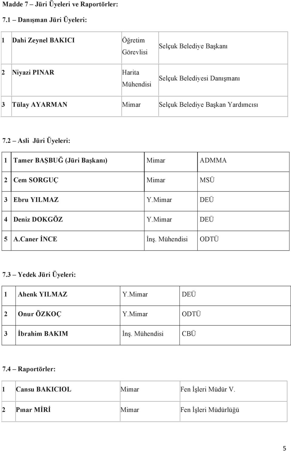 AYARMAN Mimar Selçuk Belediye Başkan Yardımcısı 7.2 Asli Jüri Üyeleri: 1 Tamer BAŞBUĞ (Jüri Başkanı) Mimar ADMMA 2 Cem SORGUÇ Mimar MSÜ 3 Ebru YILMAZ Y.