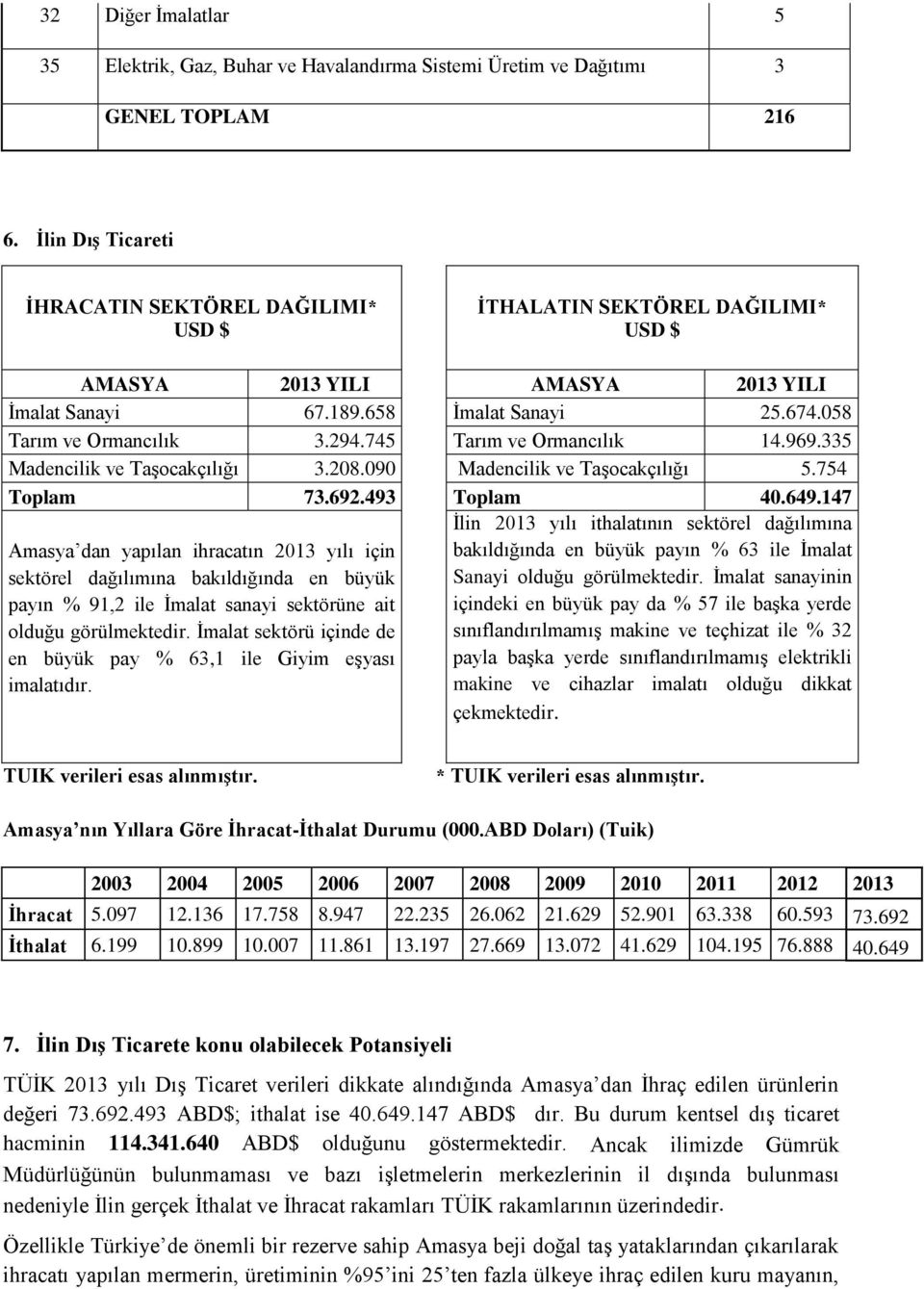 745 Tarım ve Ormancılık 14.969.335 Madencilik ve Taşocakçılığı 3.208.090 Madencilik ve Taşocakçılığı 5.754 Toplam 73.692.493 Toplam 40.649.