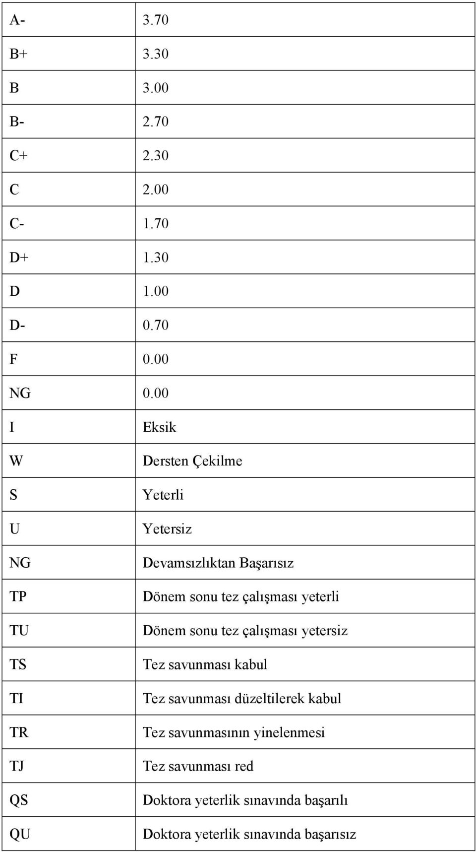 sonu tez çalışması yeterli Dönem sonu tez çalışması yetersiz Tez savunması kabul Tez savunması düzeltilerek