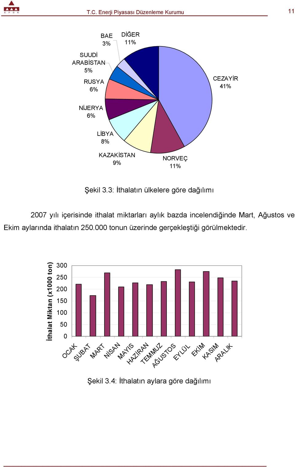 Ekim aylarında ithalatın 250.000 tonun üzerinde gerçekleştiği görülmektedir.