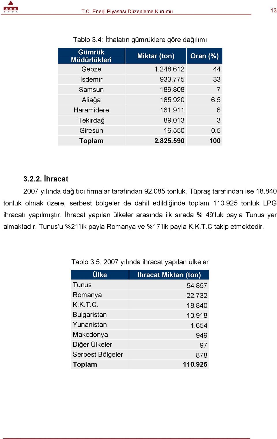 840 tonluk olmak üzere, serbest bölgeler de dahil edildiğinde toplam 110.925 tonluk LPG ihracatı yapılmıştır. İhracat yapılan ülkeler arasında ilk sırada % 49 luk payla Tunus yer almaktadır.