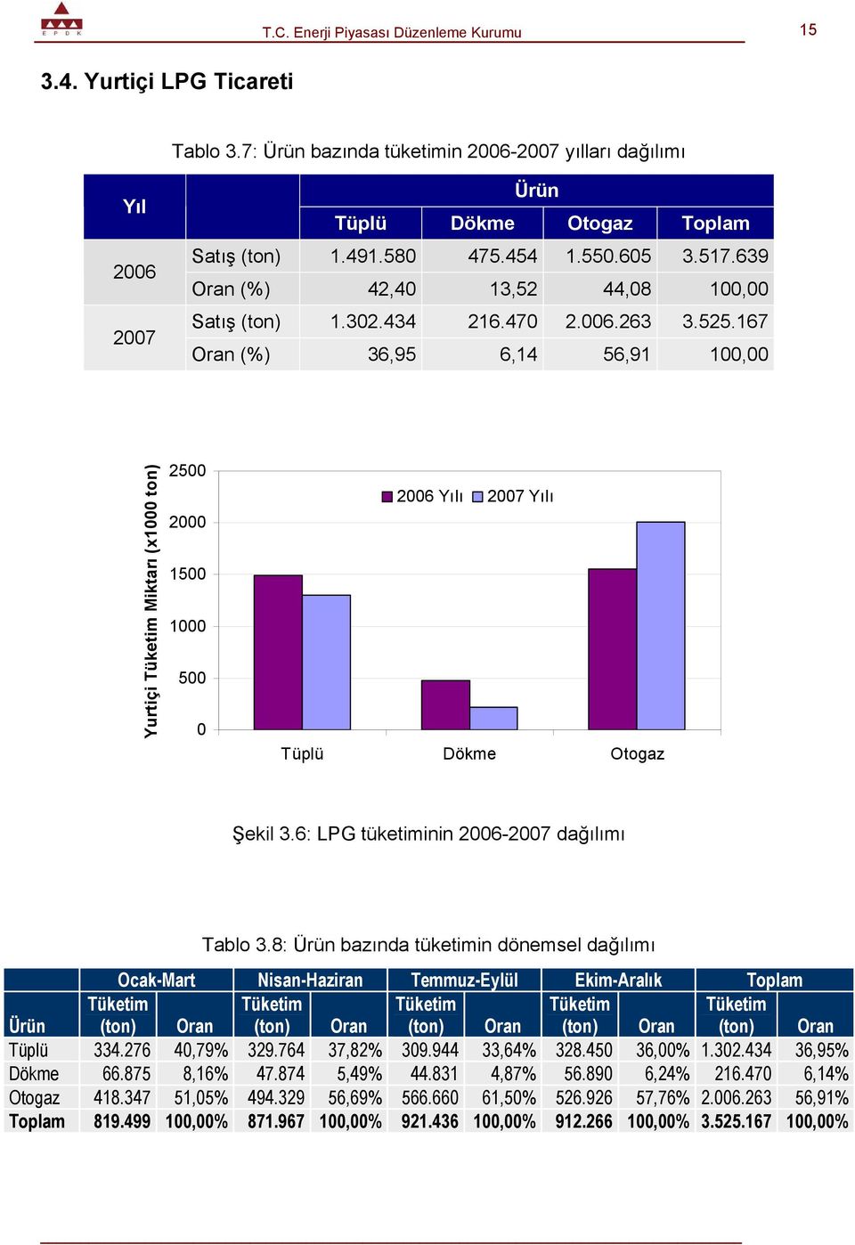 167 Oran (%) 36,95 6,14 56,91 100,00 Yurtiçi Tüketim Miktarı (x1000 ton) 2500 2000 1500 1000 500 0 2006 Yılı 2007 Yılı Tüplü Dökme Otogaz Şekil 3.6: LPG tüketiminin 2006-2007 dağılımı Tablo 3.
