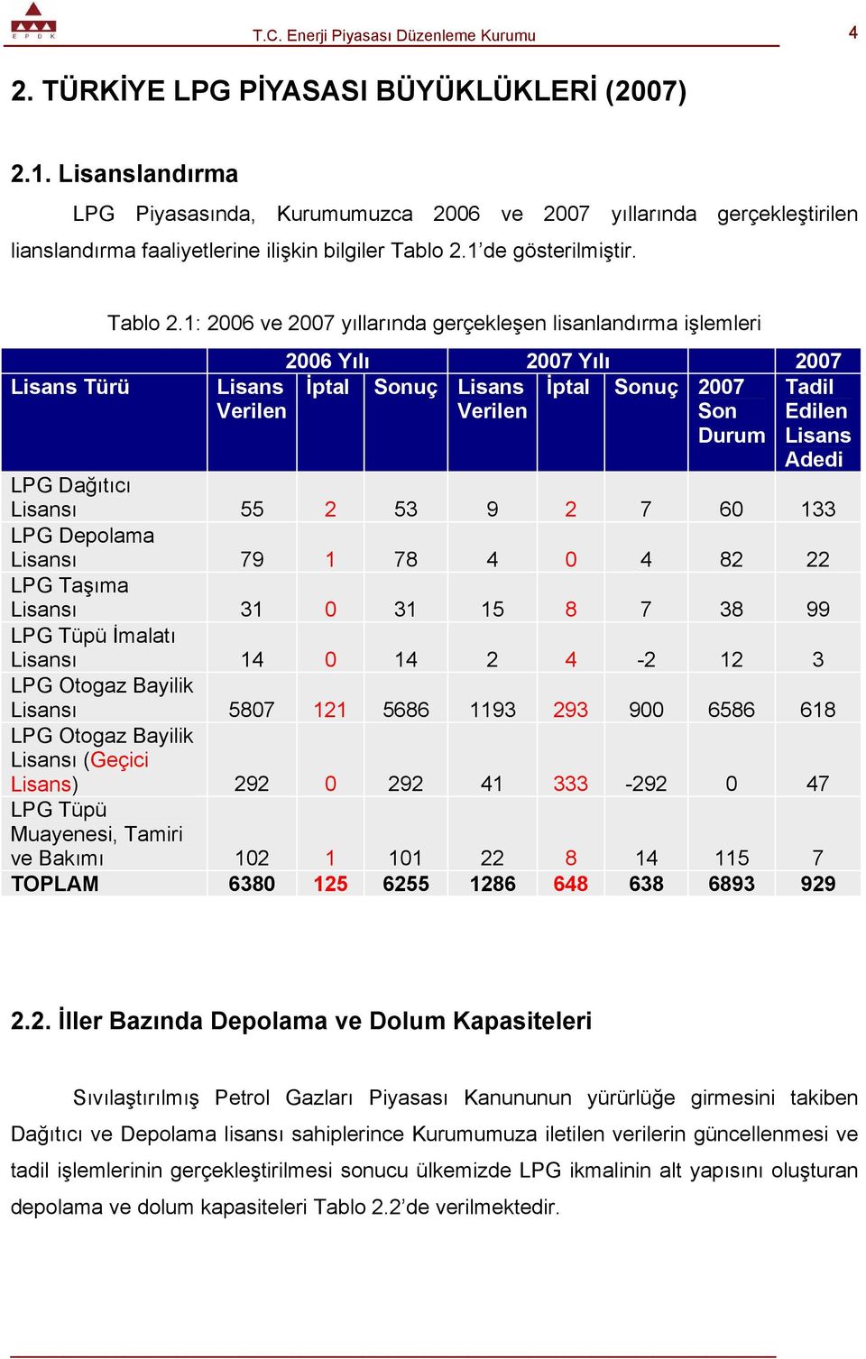 1: 2006 ve 2007 yıllarında gerçekleşen lisanlandırma işlemleri Lisans Verilen 2006 Yılı 2007 Yılı 2007 İptal Sonuç Lisans Verilen İptal Sonuç 2007 Son Durum Tadil Edilen Lisans Adedi LPG Dağıtıcı