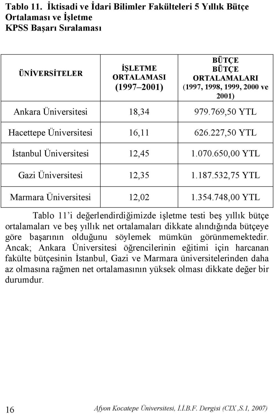 Üniversitesi 18,34 979.769,50 YTL Hacettepe Üniversitesi 16,11 626.227,50 YTL 0stanbul Üniversitesi 12,45 1.070.650,00 YTL Gazi Üniversitesi 12,35 1.187.532,75 YTL Marmara Üniversitesi 12,02 1.354.