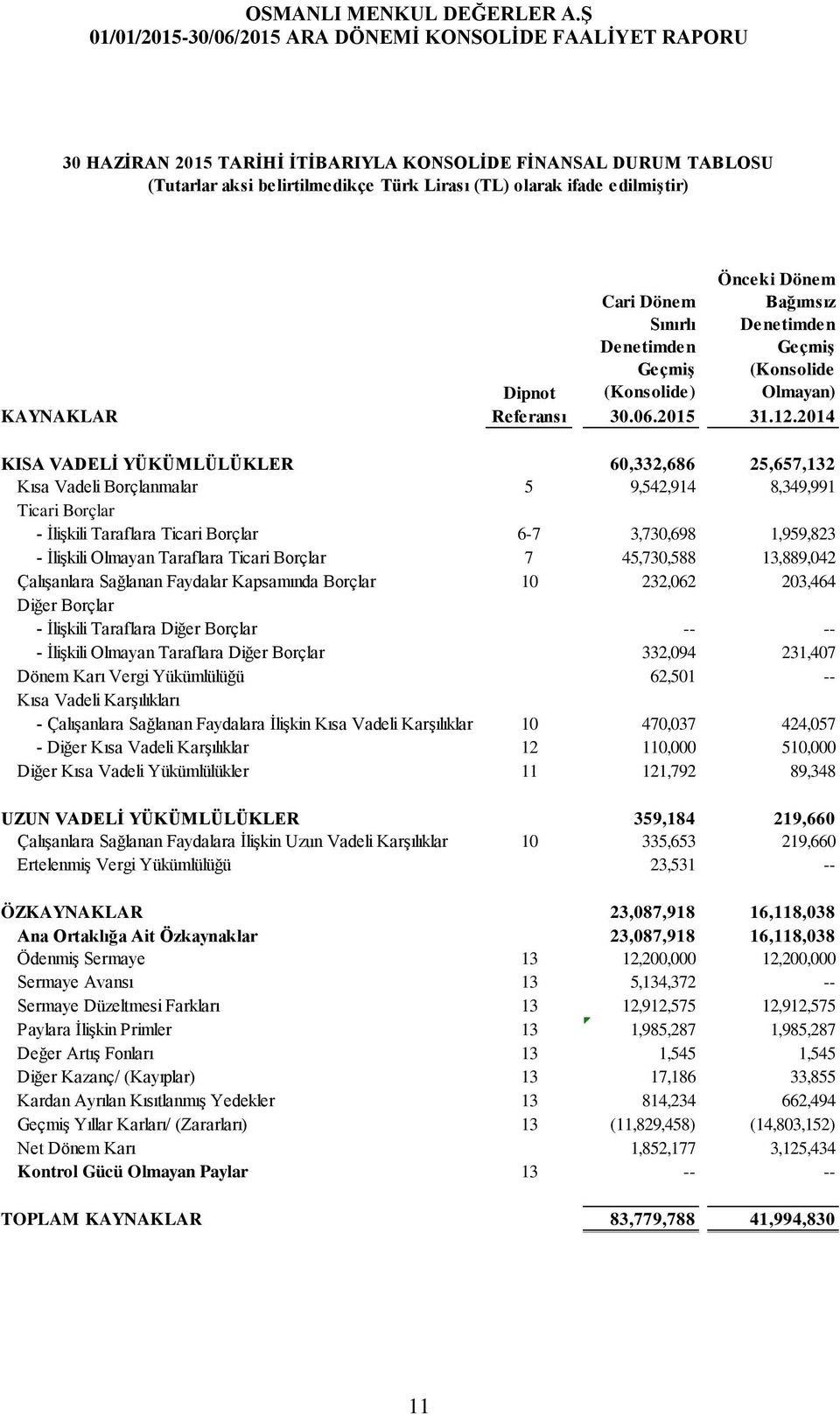 2014 KISA VADELİ YÜKÜMLÜLÜKLER 60,332,686 25,657,132 Kısa Vadeli Borçlanmalar 5 9,542,914 8,349,991 Ticari Borçlar - İlişkili Taraflara Ticari Borçlar 6-7 3,730,698 1,959,823 - İlişkili Olmayan